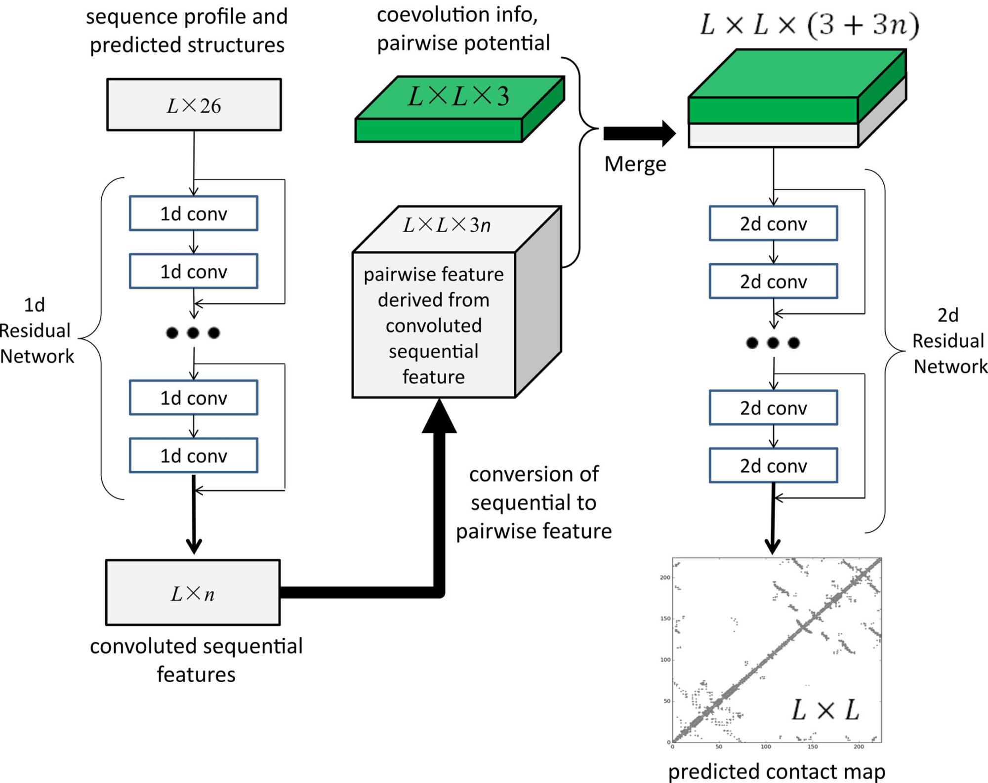 Accurate De Novo Prediction of Protein Contact Map by Ultra-Deep Learning Model