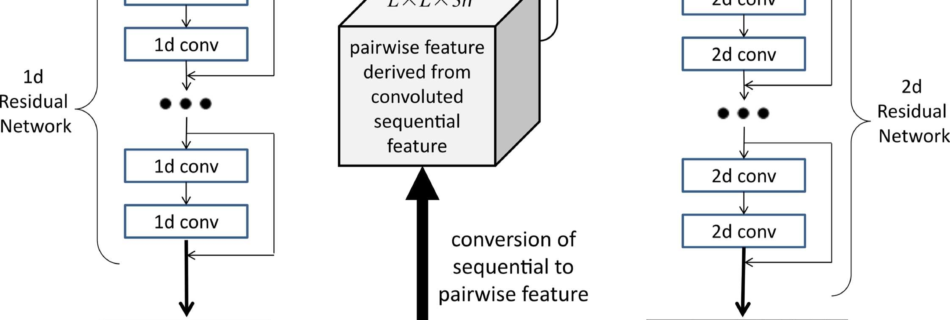 Accurate De Novo Prediction of Protein Contact Map by Ultra-Deep Learning Model